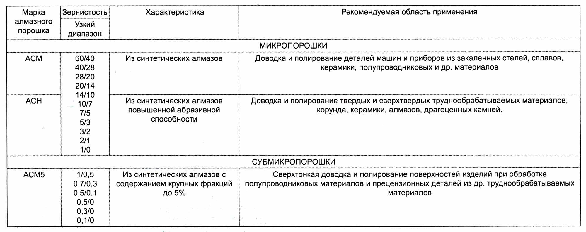 Алмазный синтетический микропорошок АСМ 10/7